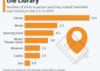 Amerykanie wolny czas spędzają w bibliotece