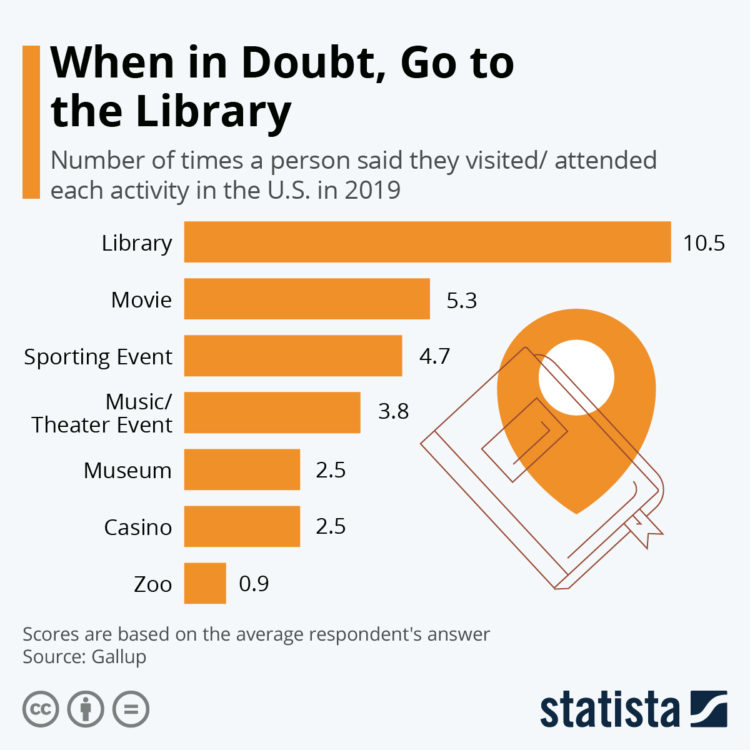 Amerykanie wolny czas spędzają w bibliotece
