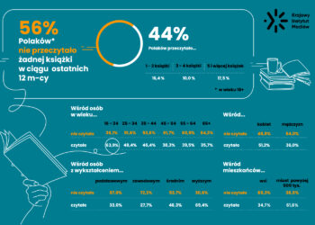 Ponad połowa Polaków nie przeczytała żadnej książki w ciągu ostatnich 12 m