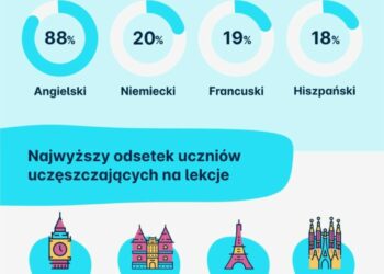 Co oprócz angielskiego? Te języki obce cieszą się największym zainteresowaniem w szkołach