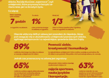 Czas na zabawę jest zagrożony: Nowa kampania Grupy LEGO „Zabawa jest Twoją Supermocą” zachęca rodziców do przywrócenia jej znaczenia w rozwoju dzieci