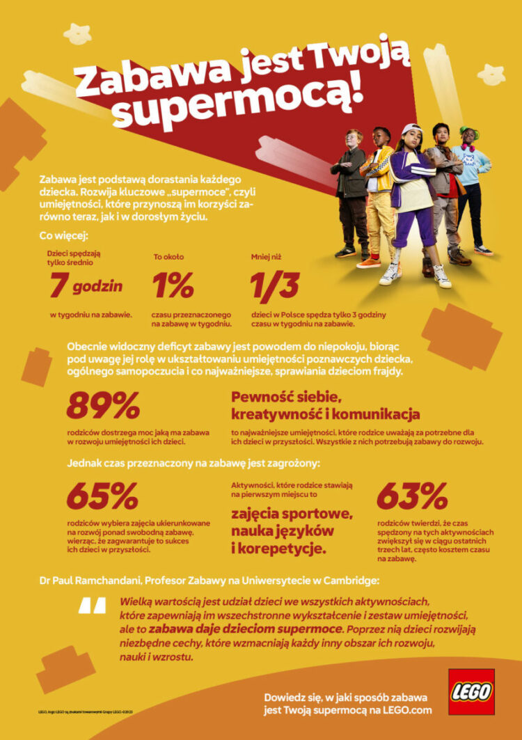 Czas na zabawę jest zagrożony: Nowa kampania Grupy LEGO „Zabawa jest Twoją Supermocą” zachęca rodziców do przywrócenia jej znaczenia w rozwoju dzieci